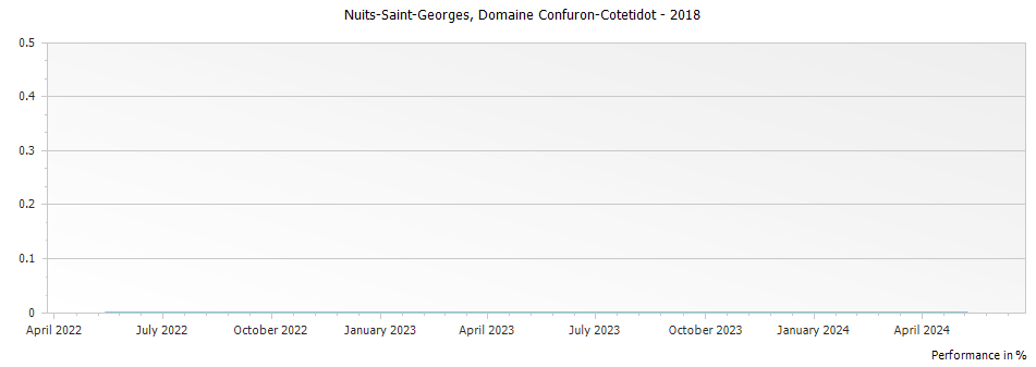 Graph for Domaine Confuron-Cotetidot Nuits-Saint-Georges – 2018