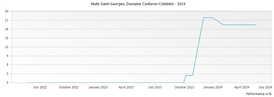 Graph for Domaine Confuron-Cotetidot Nuits-Saint-Georges – 2019