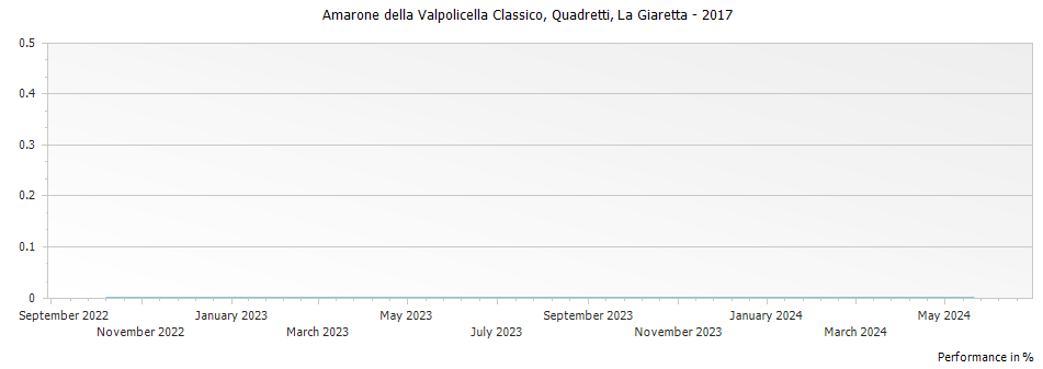 Graph for La Giaretta Quadretti Amarone della Valpolicella Classico DOCG – 2017