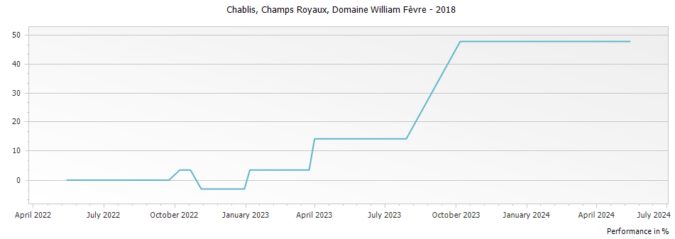 Graph for Domaine William Fevre Champs Royaux Chablis – 2018