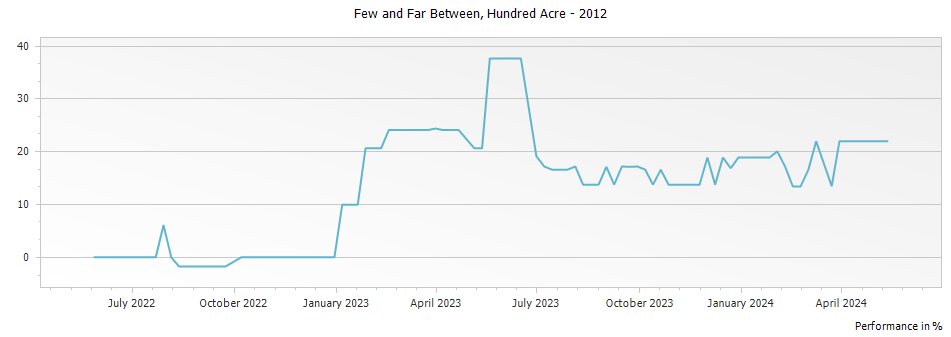 Graph for Hundred Acre Few and Far Between Cabernet Sauvignon – 2012