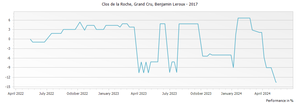 Graph for Benjamin Leroux Clos de la Roche Grand Cru – 2017