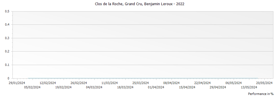 Graph for Benjamin Leroux Clos de la Roche Grand Cru – 2022
