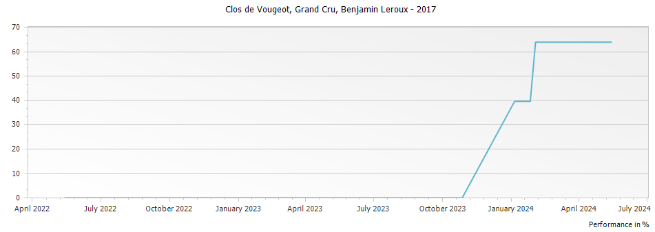 Graph for Benjamin Leroux Clos de Vougeot Grand Cru – 2017