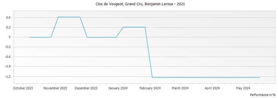 Graph for Benjamin Leroux Clos de Vougeot Grand Cru – 2021