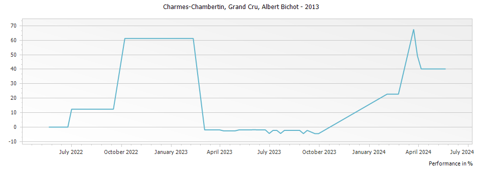 Graph for Albert Bichot Charmes-Chambertin Grand Cru – 2013