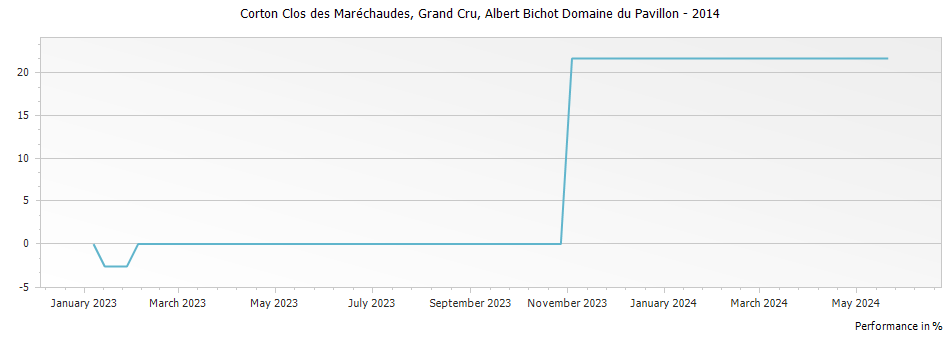 Graph for Albert Bichot Domaine du Pavillon Corton Clos des Marechaudes Grand Cru – 2014