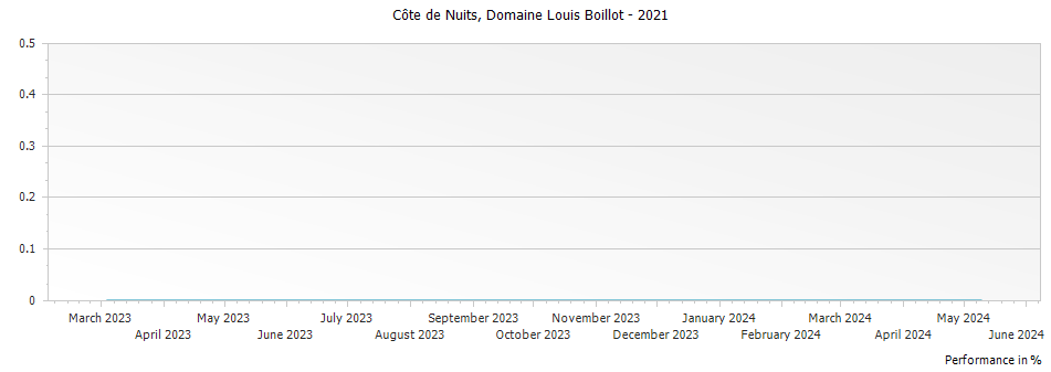 Graph for Domaine Louis Boillot Cote de Nuits Villages – 2021