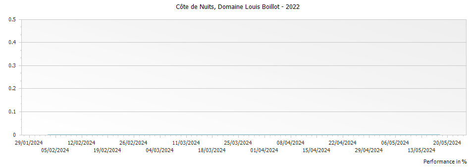 Graph for Domaine Louis Boillot Cote de Nuits Villages – 2022