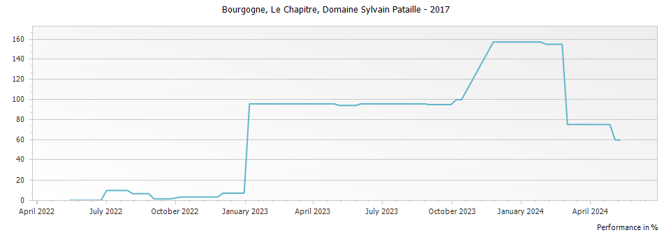 Graph for Domaine Sylvain Pataille Bourgogne Le Chapitre – 2017