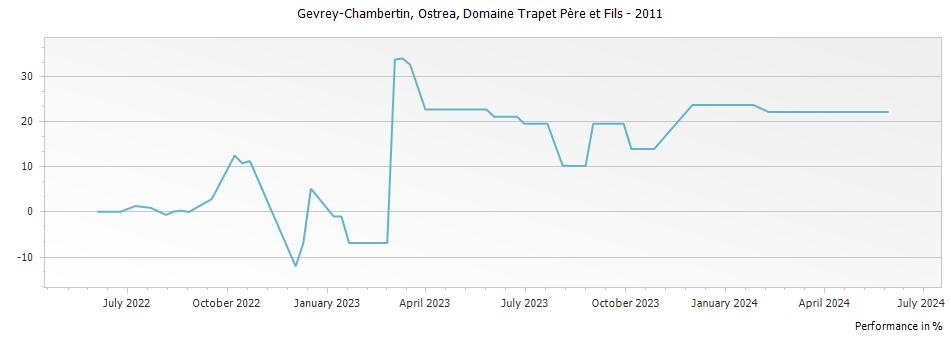 Graph for Domaine Trapet Pere et Fils Gevrey-Chambertin Ostrea – 2011