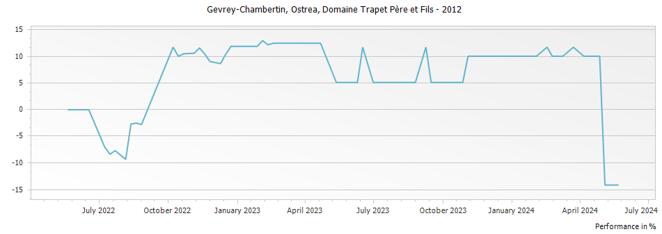 Graph for Domaine Trapet Pere et Fils Gevrey-Chambertin Ostrea – 2012