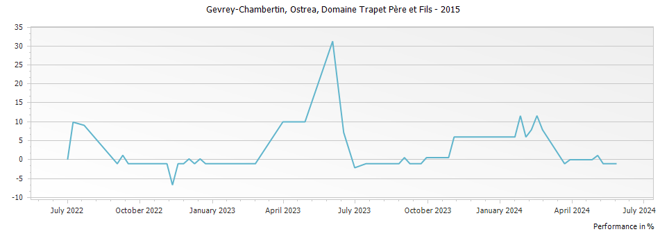 Graph for Domaine Trapet Pere et Fils Gevrey-Chambertin Ostrea – 2015