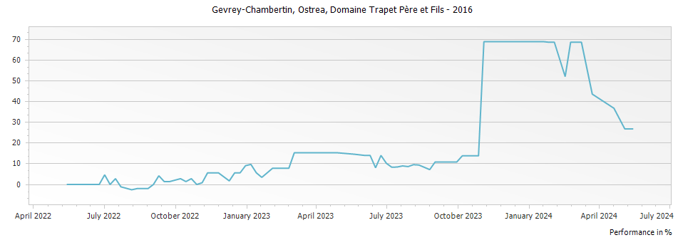 Graph for Domaine Trapet Pere et Fils Gevrey-Chambertin Ostrea – 2016