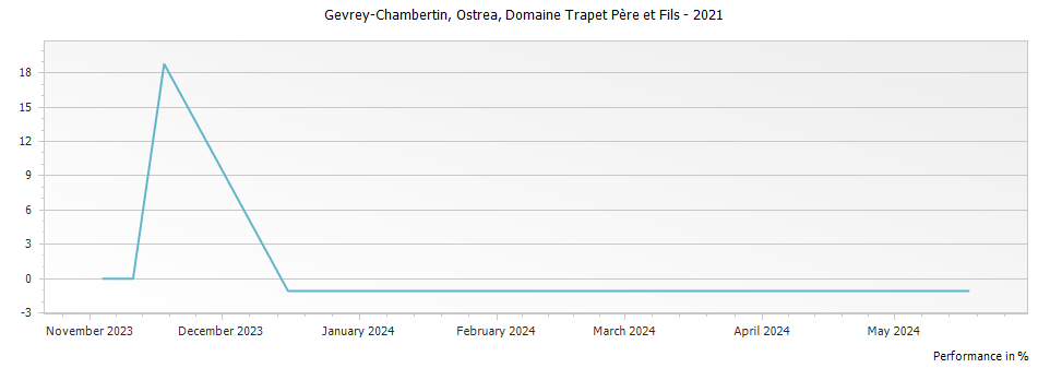 Graph for Domaine Trapet Pere et Fils Gevrey-Chambertin Ostrea – 2021