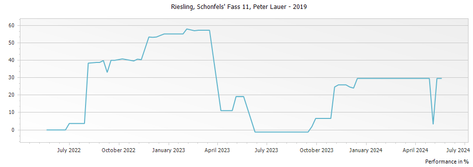Graph for Peter Lauer Schonfels Fass Riesling – 2019