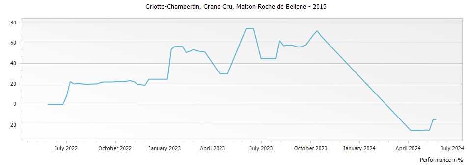 Graph for Nicolas Potel Maison Roche de Bellene Griotte-Chambertin Grand Cru – 2015