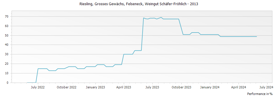 Graph for Schaefer Frohlich Bockenauer Felseneck Riesling Grosses Gewachs – 2013