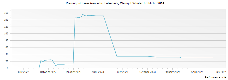 Graph for Schaefer Frohlich Bockenauer Felseneck Riesling Grosses Gewachs – 2014