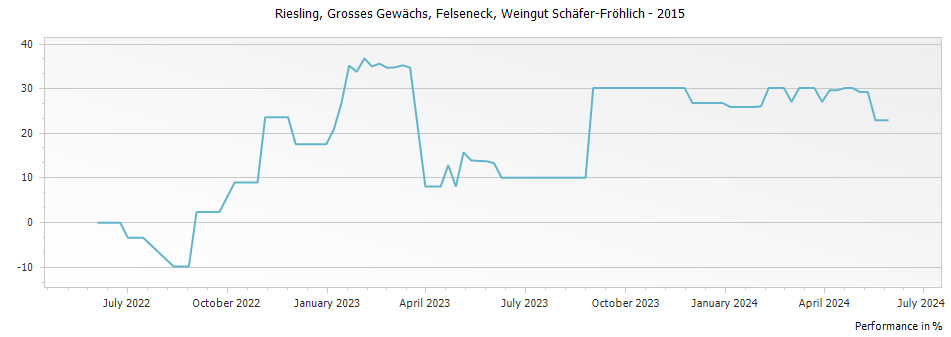 Graph for Schaefer Frohlich Bockenauer Felseneck Riesling Grosses Gewachs – 2015