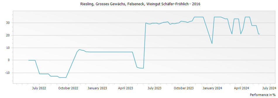 Graph for Schaefer Frohlich Bockenauer Felseneck Riesling Grosses Gewachs – 2016