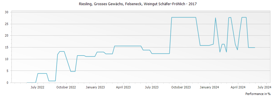 Graph for Schaefer Frohlich Bockenauer Felseneck Riesling Grosses Gewachs – 2017