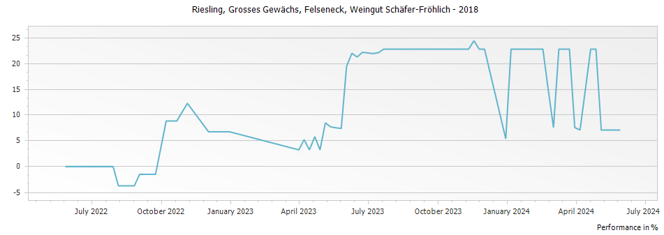 Graph for Schaefer Frohlich Bockenauer Felseneck Riesling Grosses Gewachs – 2018