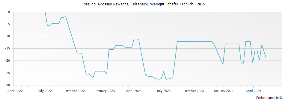 Graph for Schaefer Frohlich Bockenauer Felseneck Riesling Grosses Gewachs – 2019