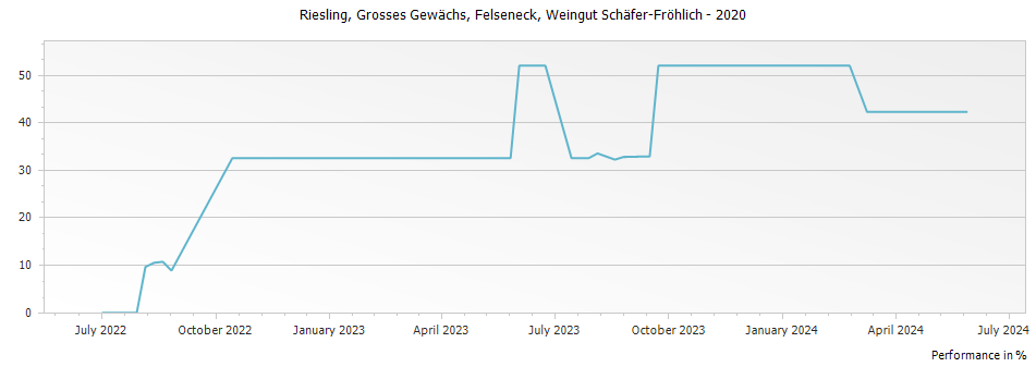 Graph for Schaefer Frohlich Bockenauer Felseneck Riesling Grosses Gewachs – 2020