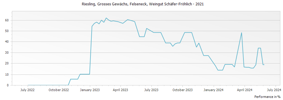 Graph for Schaefer Frohlich Bockenauer Felseneck Riesling Grosses Gewachs – 2021