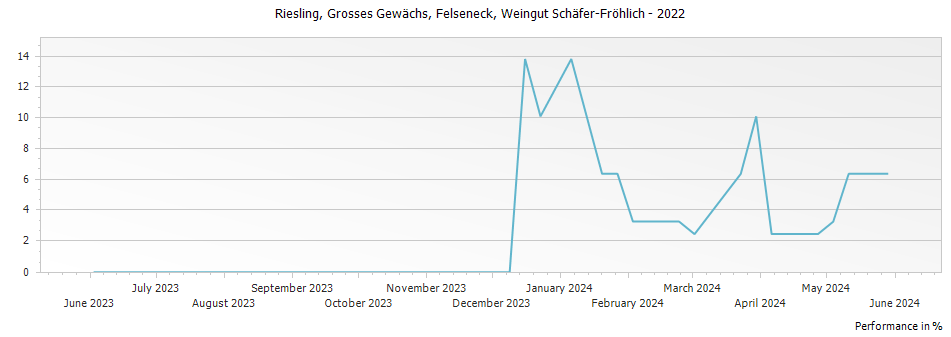 Graph for Schaefer Frohlich Bockenauer Felseneck Riesling Grosses Gewachs – 2022