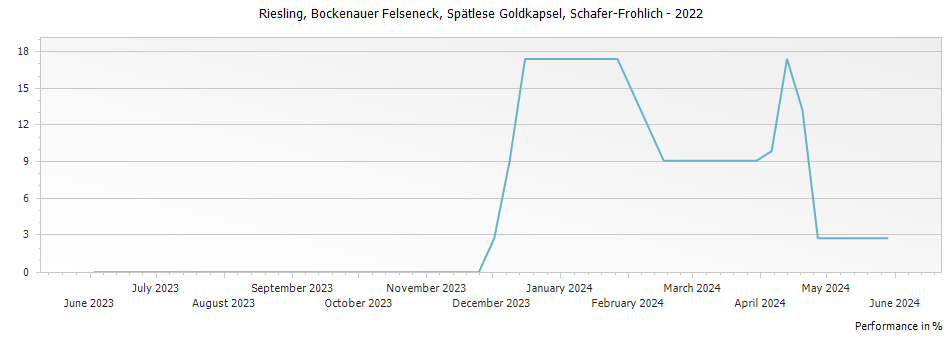 Graph for Schaefer Frohlich Bockenauer Felseneck Riesling Spatlese Goldkapsel – 2022