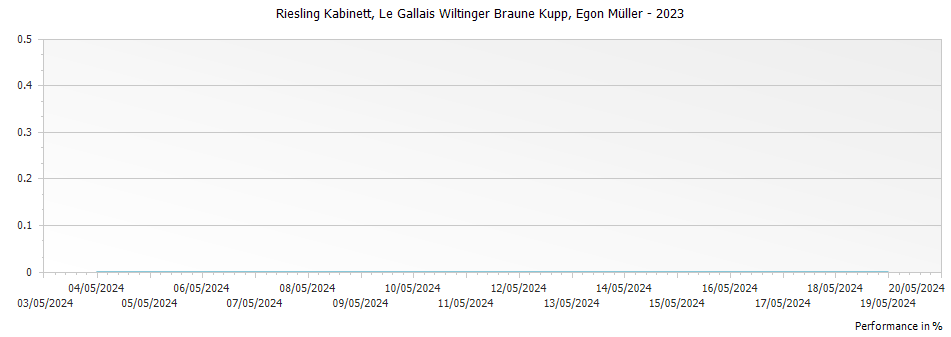 Graph for Egon Muller Le Gallais Wiltinger Braune Kupp Riesling Kabinett – 2023