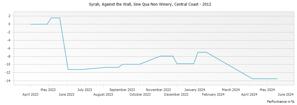 Graph for Sine Qua Non Against the Wall Syrah – 2012