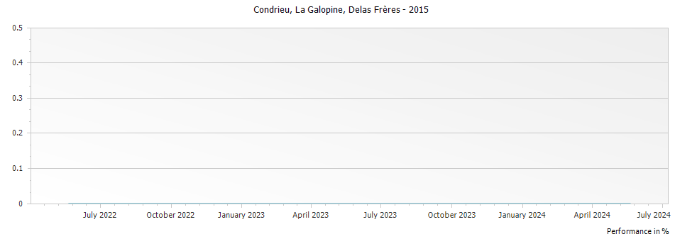 Graph for Delas Freres Condrieu La Galopine – 2015