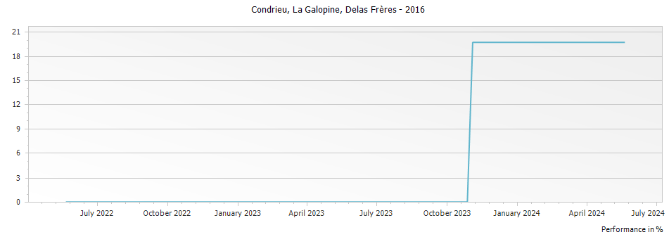 Graph for Delas Freres Condrieu La Galopine – 2016
