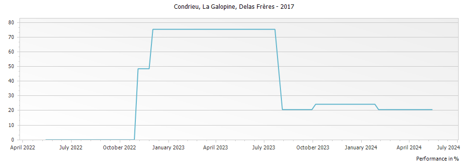 Graph for Delas Freres Condrieu La Galopine – 2017