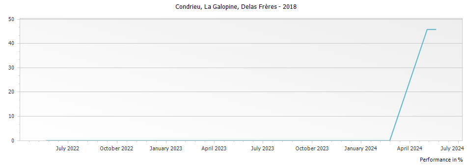 Graph for Delas Freres Condrieu La Galopine – 2018