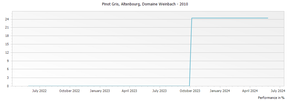 Graph for Domaine Weinbach Pinot Gris Altenbourg Alsace – 2010