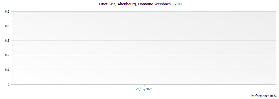 Graph for Domaine Weinbach Pinot Gris Altenbourg Alsace – 2011