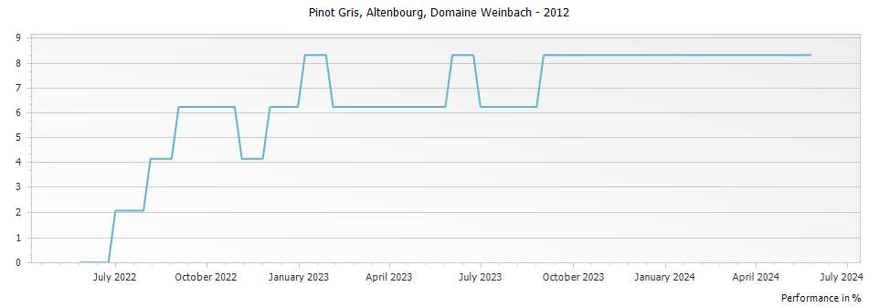 Graph for Domaine Weinbach Pinot Gris Altenbourg Alsace – 2012