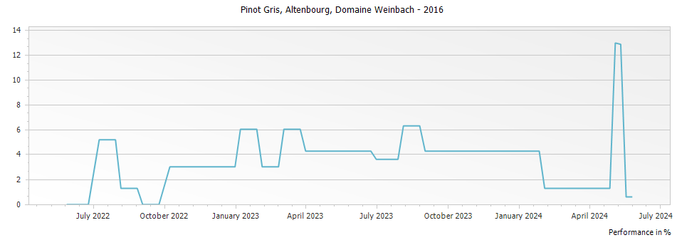 Graph for Domaine Weinbach Pinot Gris Altenbourg Alsace – 2016