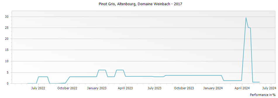Graph for Domaine Weinbach Pinot Gris Altenbourg Alsace – 2017