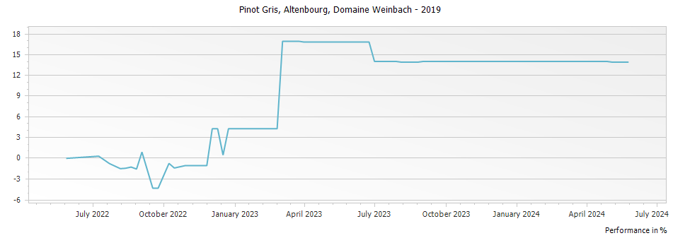 Graph for Domaine Weinbach Pinot Gris Altenbourg Alsace – 2019