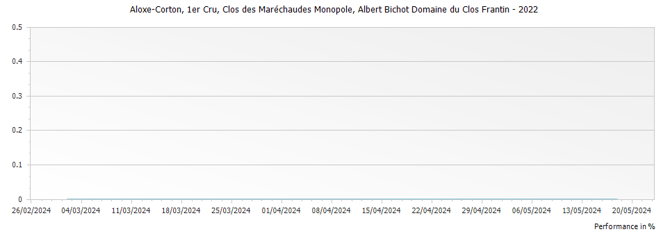 Graph for Albert Bichot Domaine du Clos Frantin Aloxe-Corton Clos des Marechaudes Monopole Premier Cru – 2022