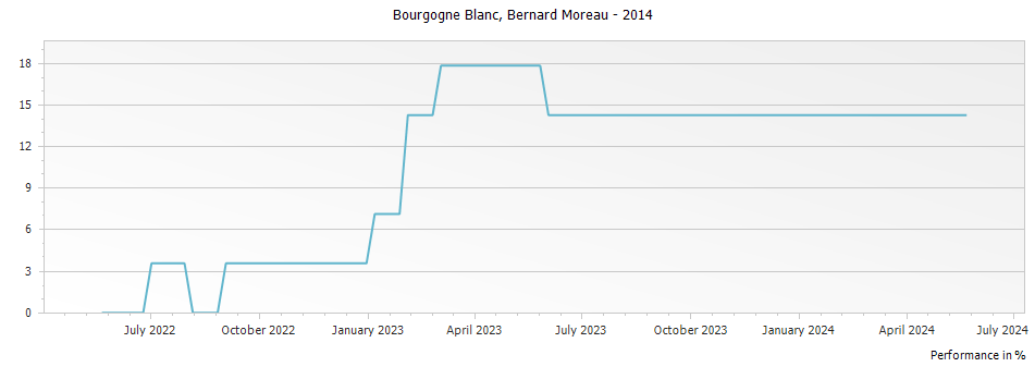 Graph for Bernard Moreau Bourgogne Blanc – 2014