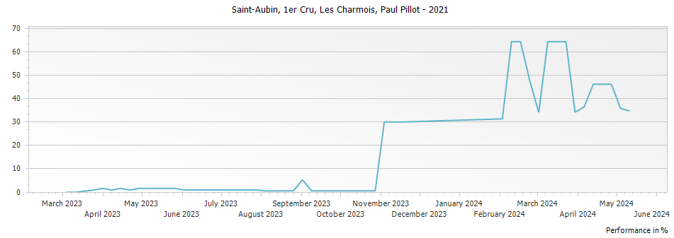 Graph for Paul Pillot Saint-Aubin Les Charmois Premier Cru – 2021