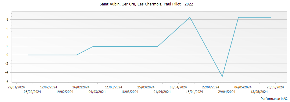 Graph for Paul Pillot Saint-Aubin Les Charmois Premier Cru – 2022
