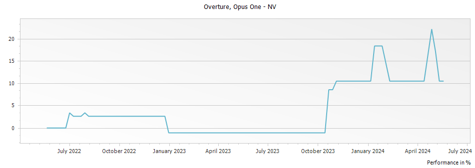 Graph for Opus One Overture Napa Valley – NV