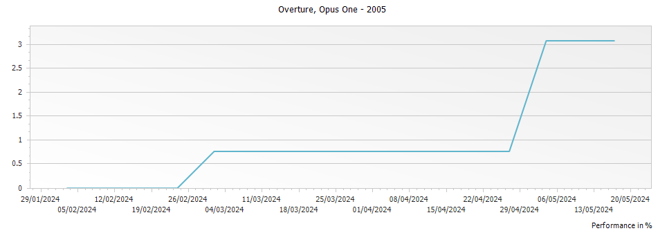 Graph for Opus One Overture Napa Valley – 2005
